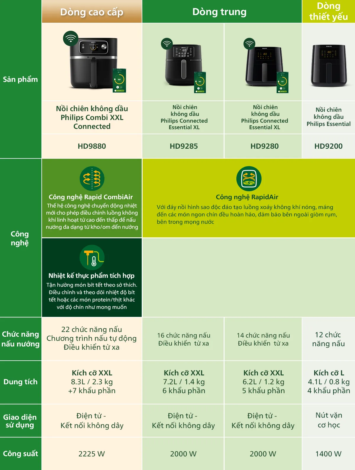 So sánh nồi chiên không dầu Philips HD9800, HD9285, HD9280 và HD9200